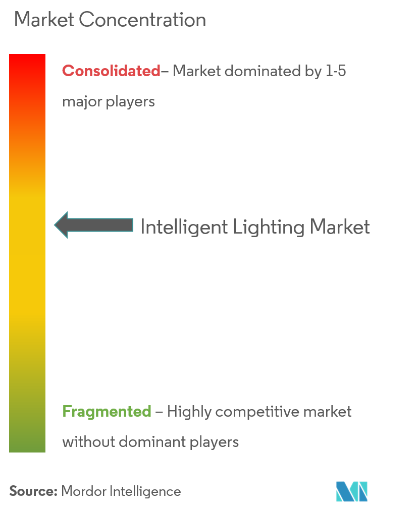 Market Concentration_Intelligent Lighting Market